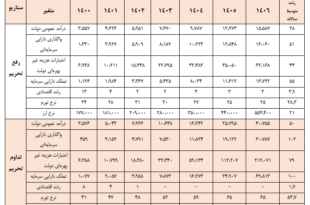 رآورد بدهی‌های دولت ایران در دوره ۱۴۰۰ تا ۱۴۰۶